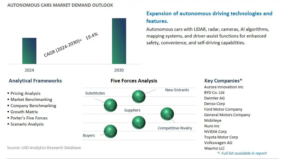 Autonomous Cars Industry- Market Size, Share, Trends, Growth Outlook