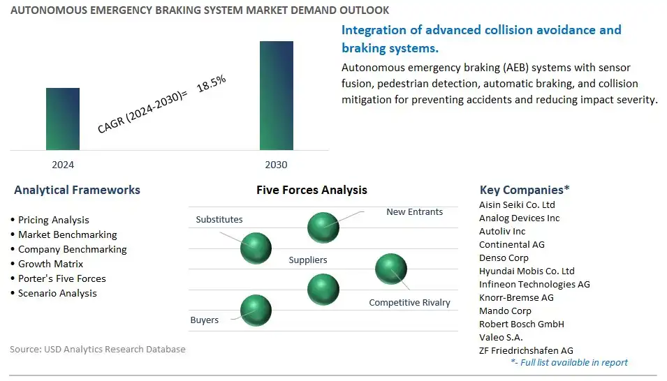 Autonomous Emergency Braking System Industry- Market Size, Share, Trends, Growth Outlook