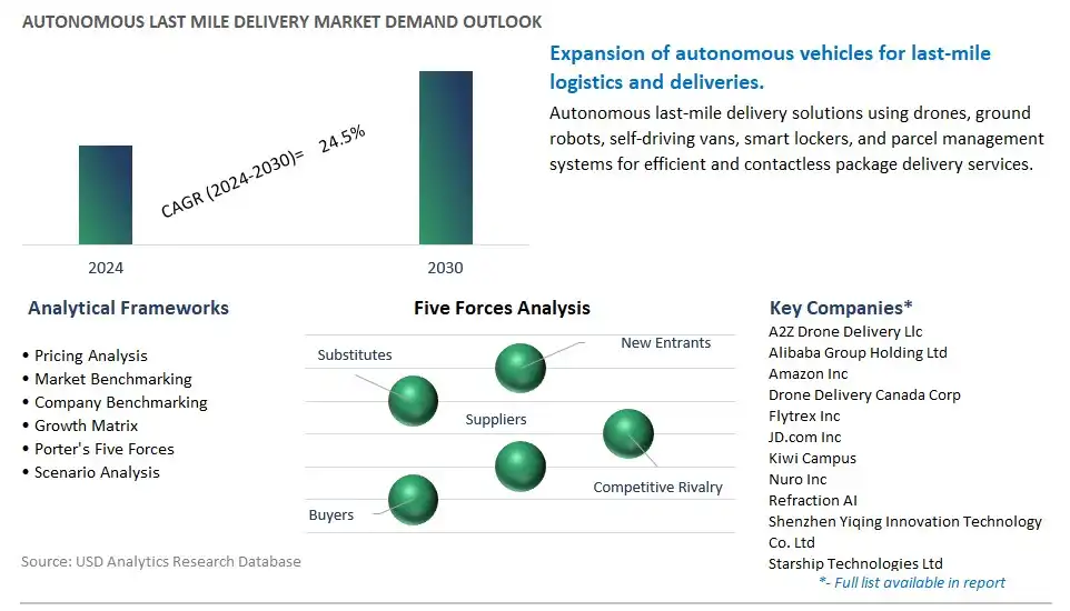 Autonomous Last Mile Delivery Industry- Market Size, Share, Trends, Growth Outlook
