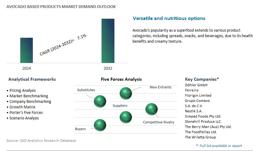 Avocado based Products Industry- Market Size, Share, Trends, Growth Outlook