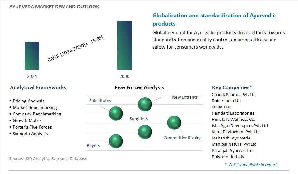 Ayurveda Industry- Market Size, Share, Trends, Growth Outlook