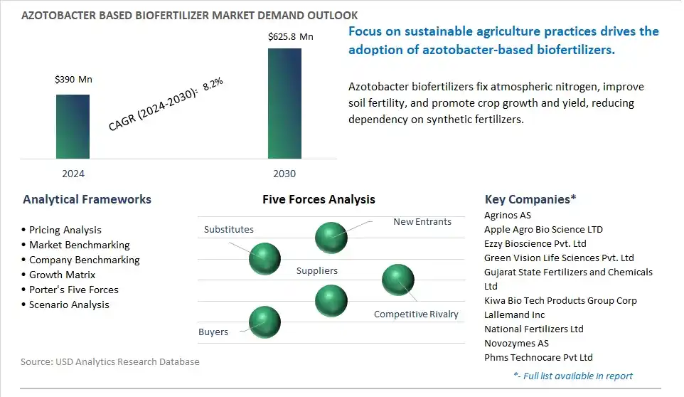 Azotobacter based Biofertilizer Market- Industry Size, Share, Trends, Growth Outlook