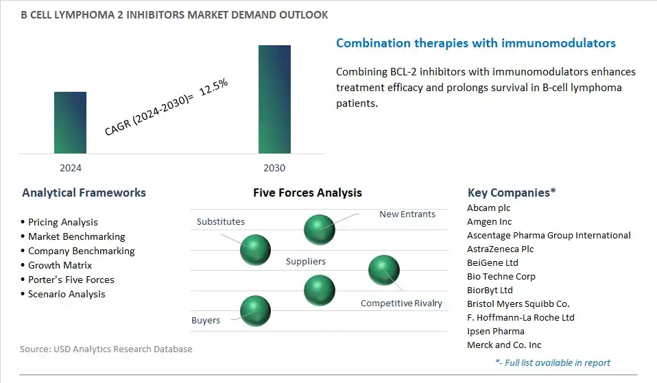 B cell Lymphoma 2 Inhibitors Industry- Market Size, Share, Trends, Growth Outlook