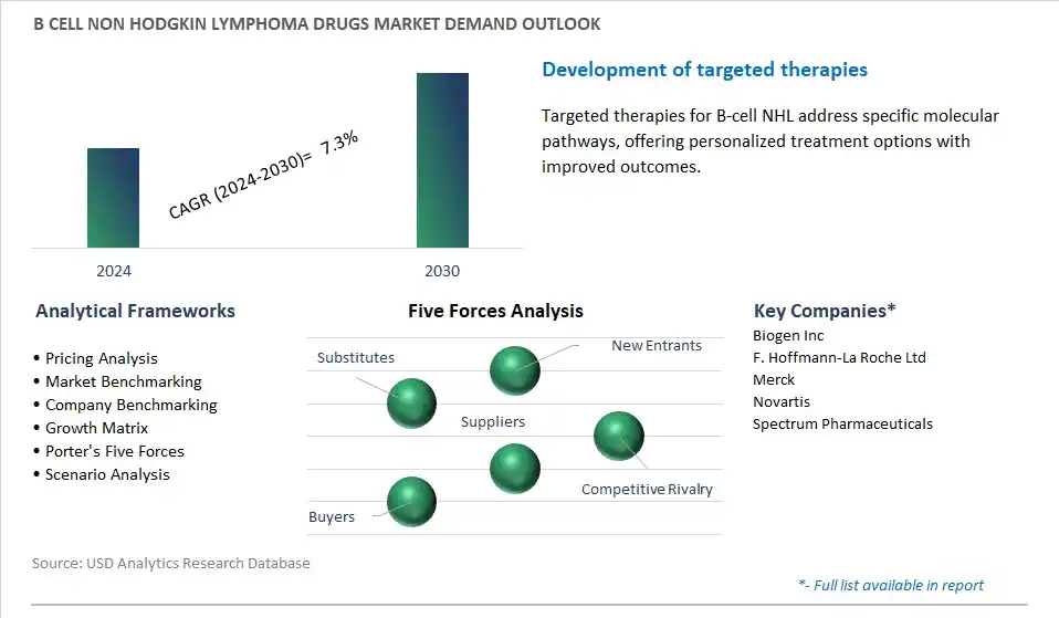 B cell Non Hodgkin Lymphoma Drugs Industry- Market Size, Share, Trends, Growth Outlook