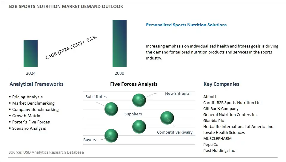 B2B Sports Nutrition Industry- Market Size, Share, Trends, Growth Outlook