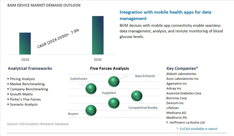 BGM Device Industry- Market Size, Share, Trends, Growth Outlook