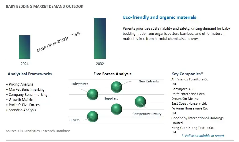 Baby Bedding Industry- Market Size, Share, Trends, Growth Outlook