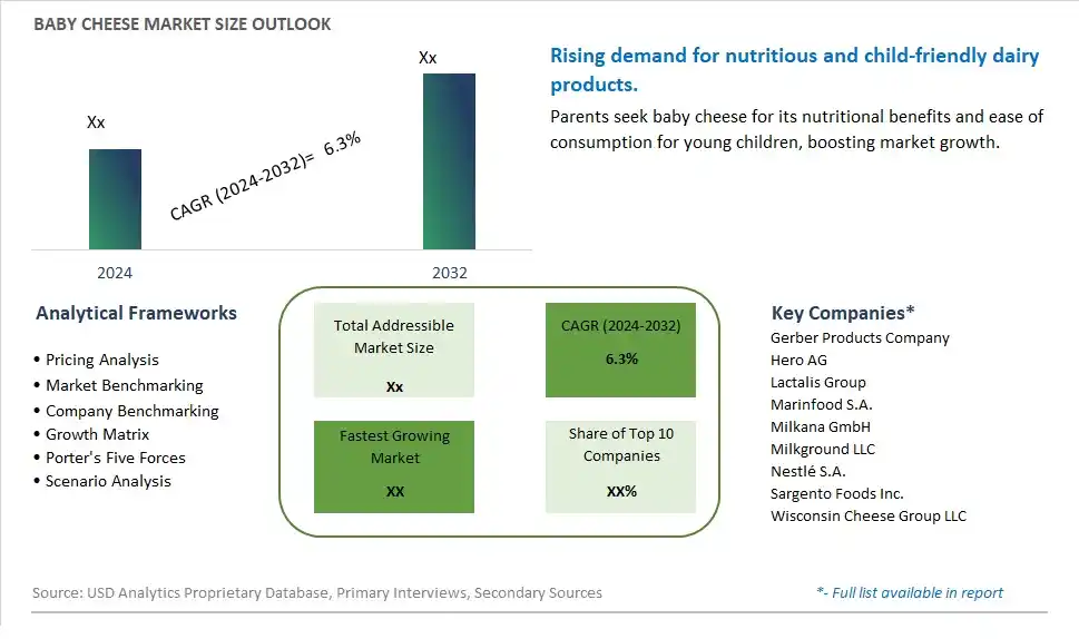 Baby Cheese Market Size, Share, Trends, Growth Outlook