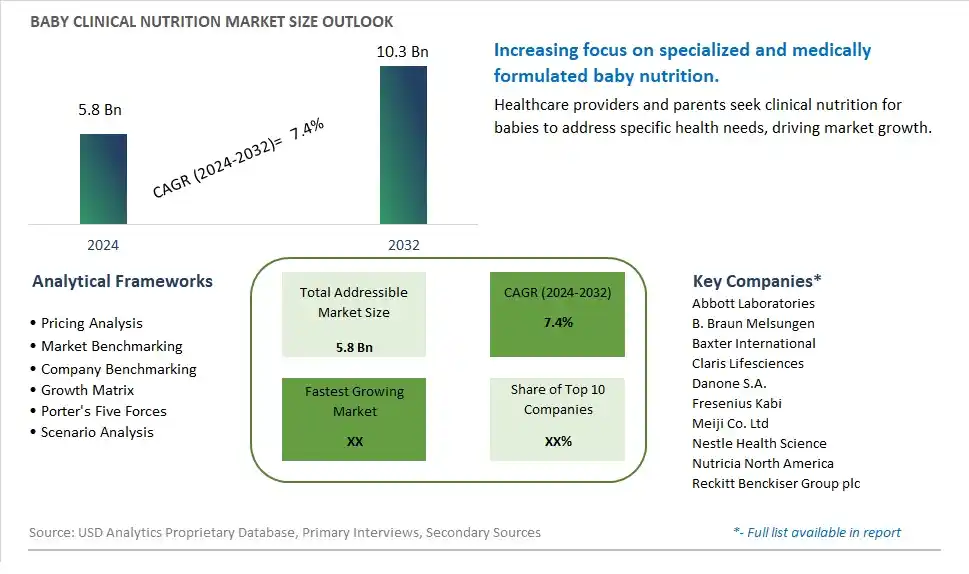 Baby Clinical Nutrition Market Size, Share, Trends, Growth Outlook
