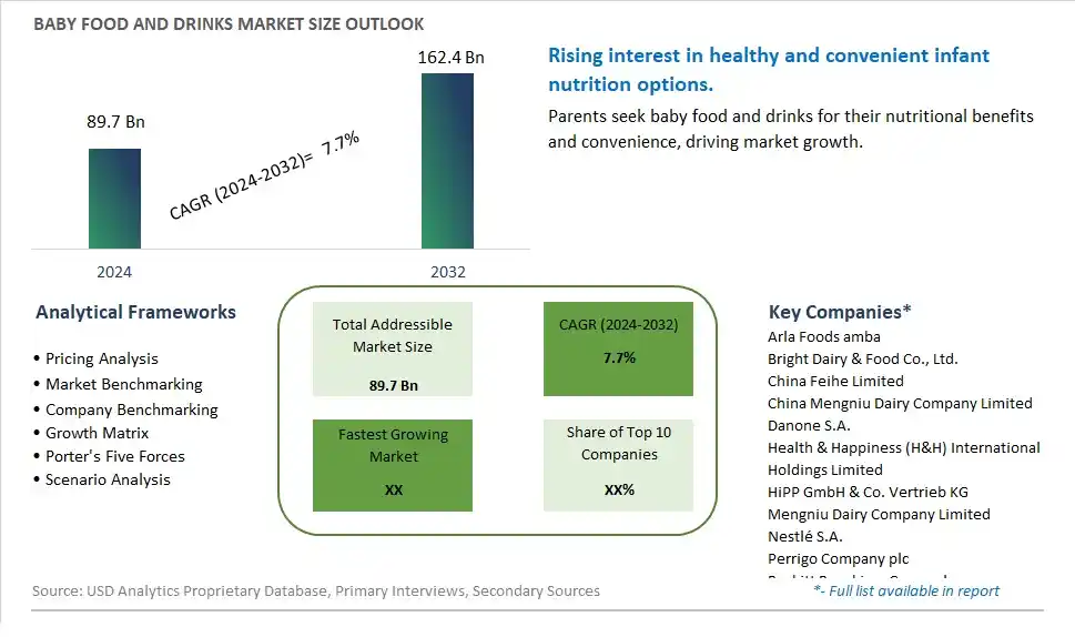 Baby Food and Drinks Market Size, Share, Trends, Growth Outlook