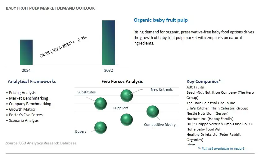 Baby Fruit Pulp Industry- Market Size, Share, Trends, Growth Outlook