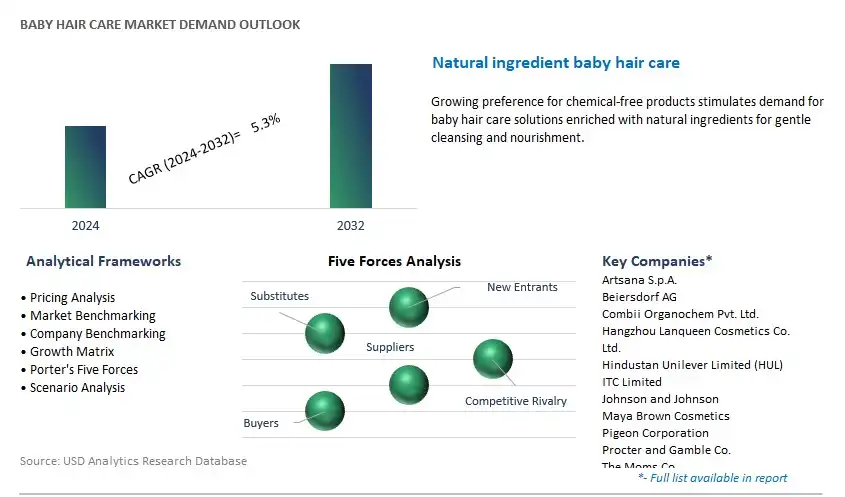 Baby Hair Care Industry- Market Size, Share, Trends, Growth Outlook