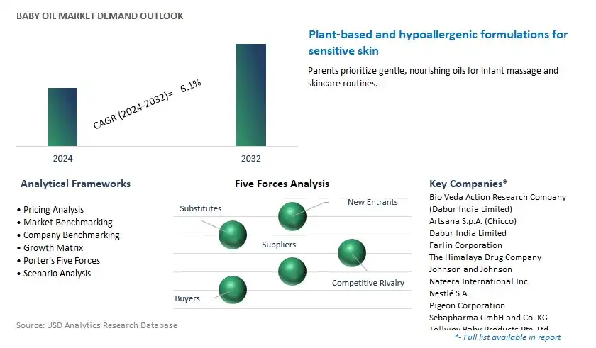 Baby Oil Industry- Market Size, Share, Trends, Growth Outlook