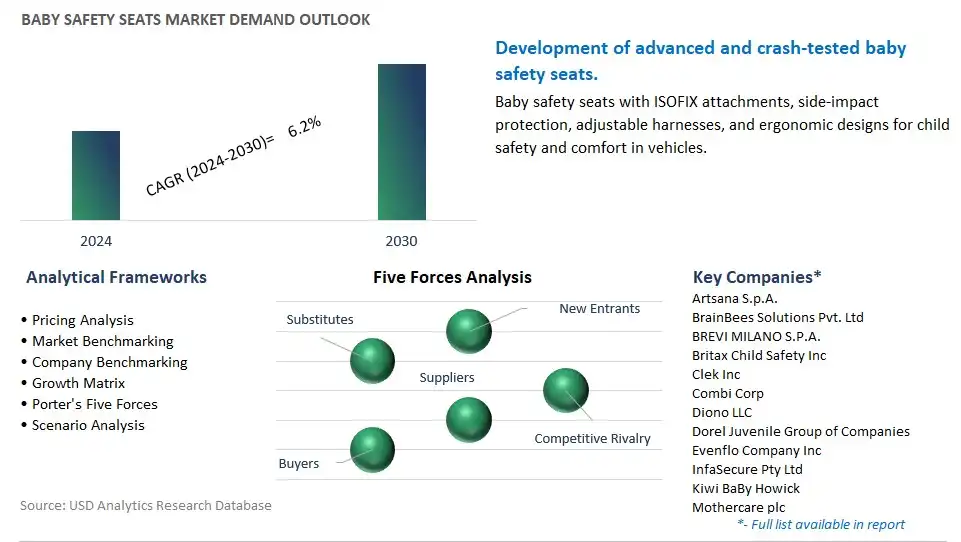 Baby Safety Seats Industry- Market Size, Share, Trends, Growth Outlook