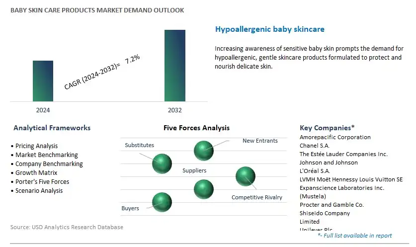 Baby Skin Care Products Industry- Market Size, Share, Trends, Growth Outlook