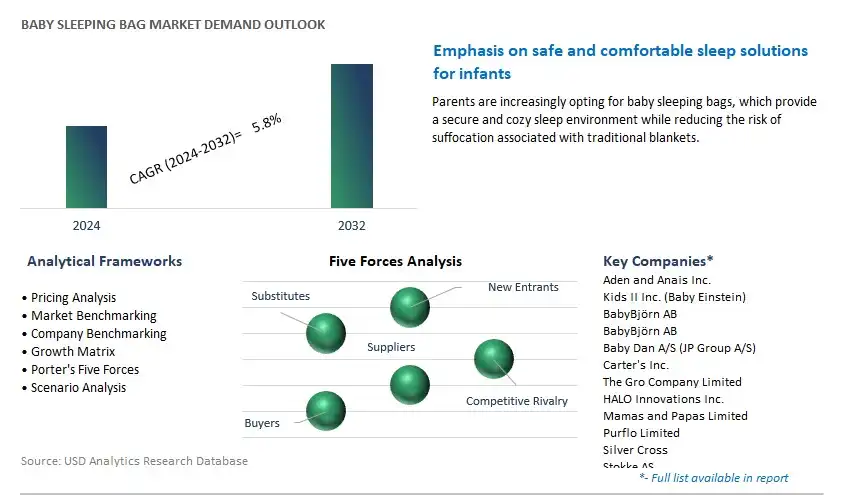 Baby Sleeping Bag Industry- Market Size, Share, Trends, Growth Outlook