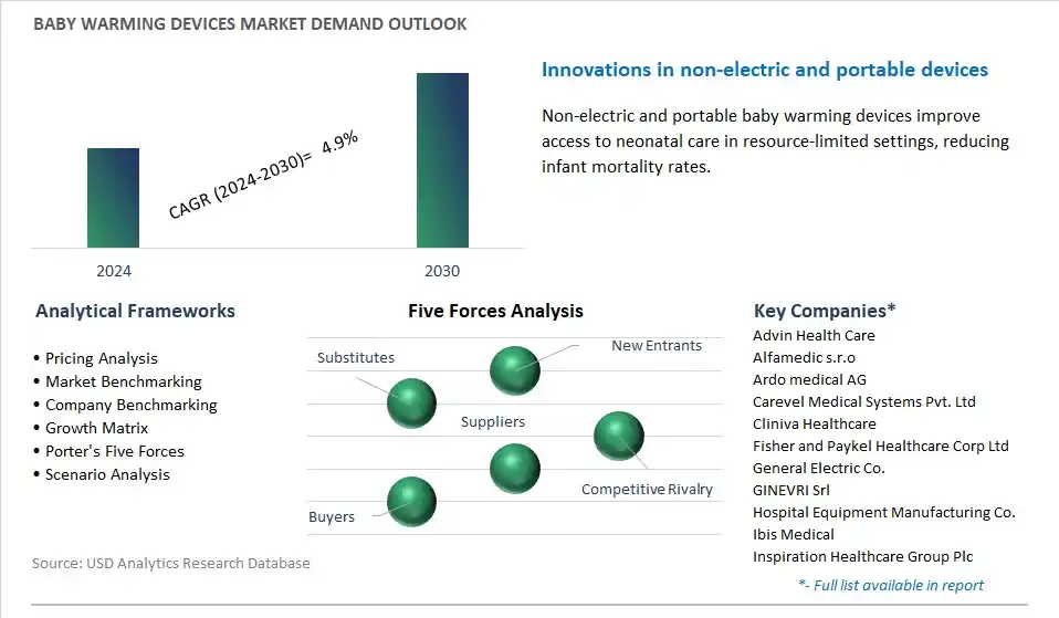 Baby Warming Devices Industry- Market Size, Share, Trends, Growth Outlook