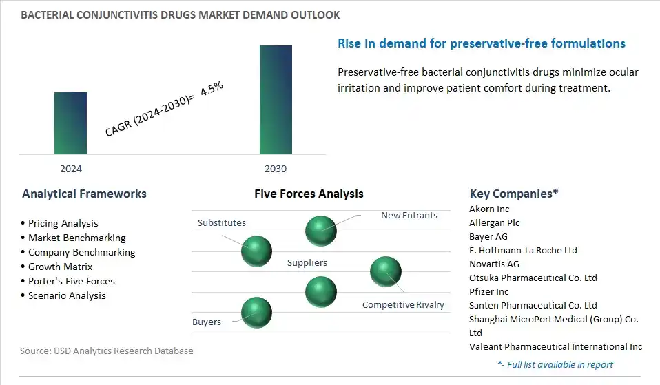 Bacterial Conjunctivitis Drugs Industry- Market Size, Share, Trends, Growth Outlook