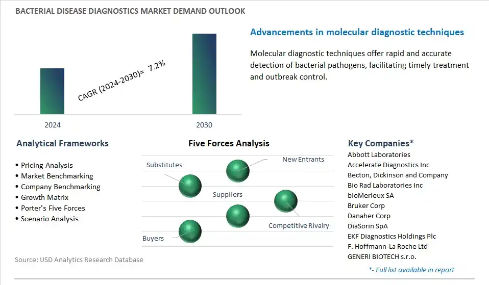 Bacterial Disease Diagnostics Industry- Market Size, Share, Trends, Growth Outlook