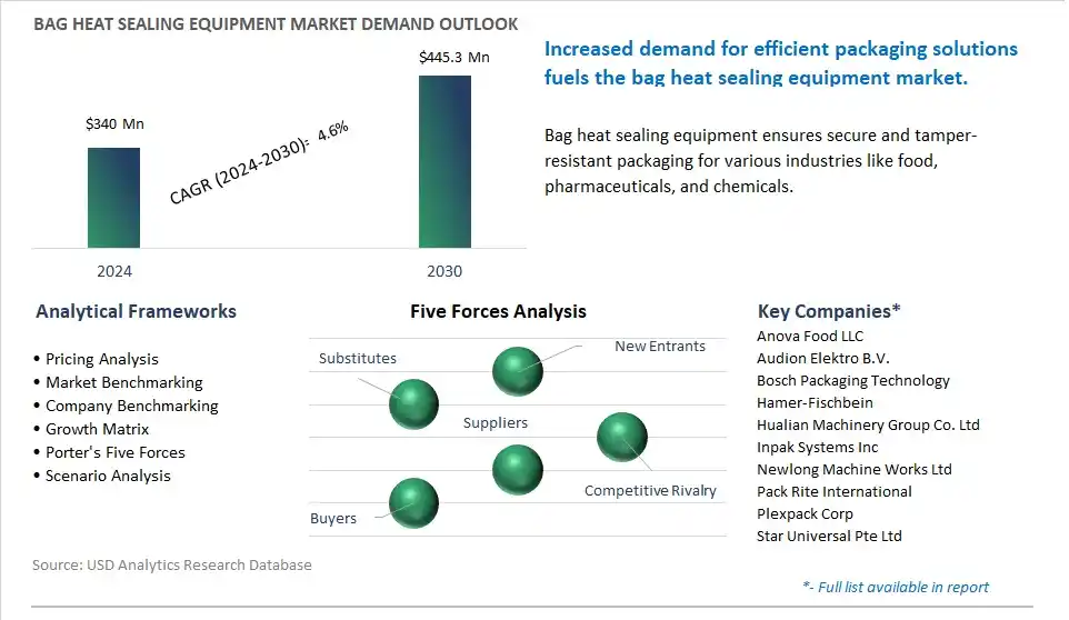 Bag Heat Sealing Equipment Market- Industry Size, Share, Trends, Growth Outlook