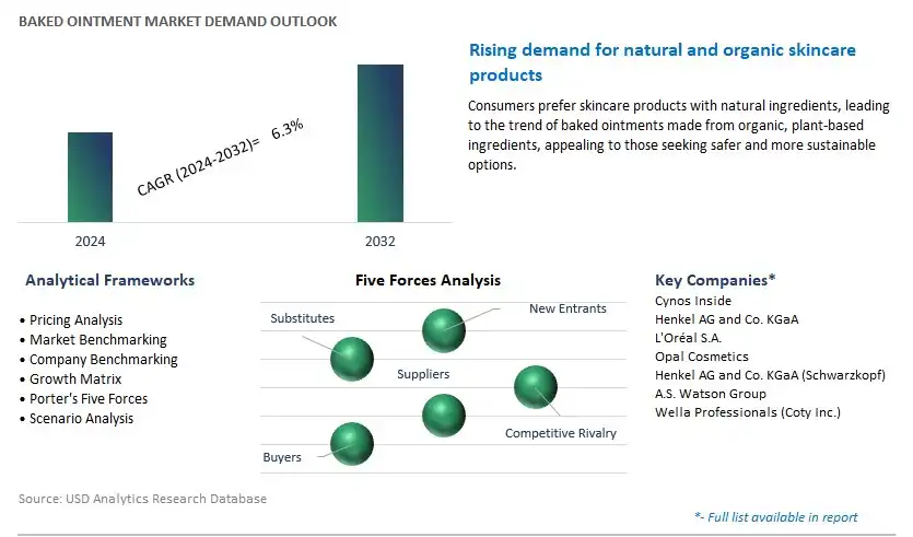 Baked Ointmentc Industry- Market Size, Share, Trends, Growth Outlook