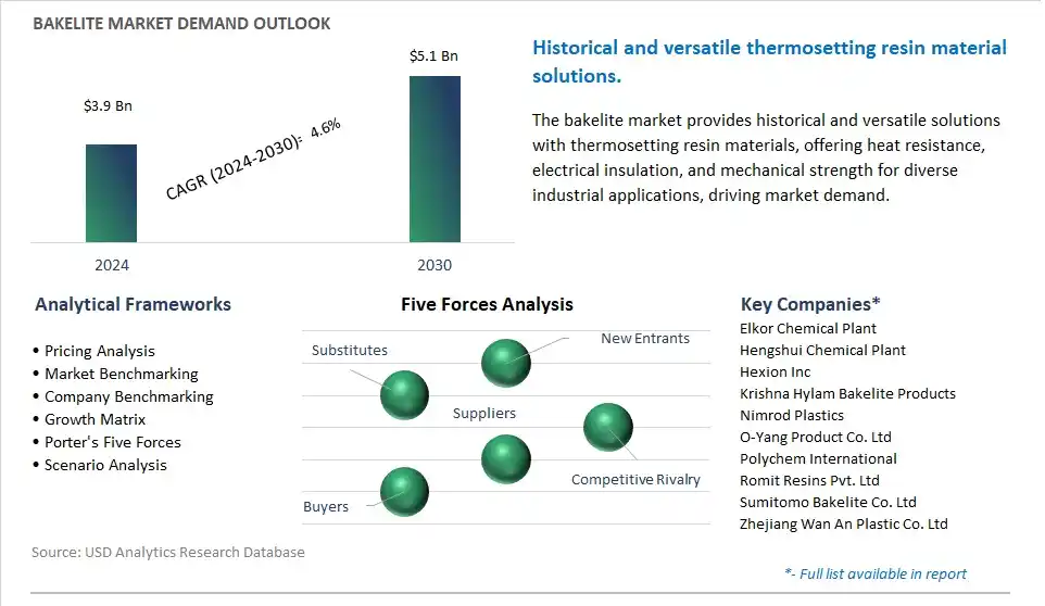 Bakelite Industry- Market Size, Share, Trends, Growth Outlook