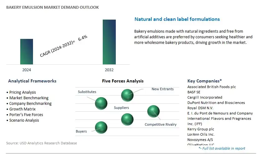 Bakery Emulsion Industry- Market Size, Share, Trends, Growth Outlook