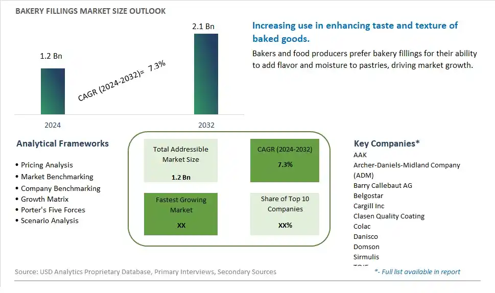 Bakery Fillings Market Size, Share, Trends, Growth Outlook