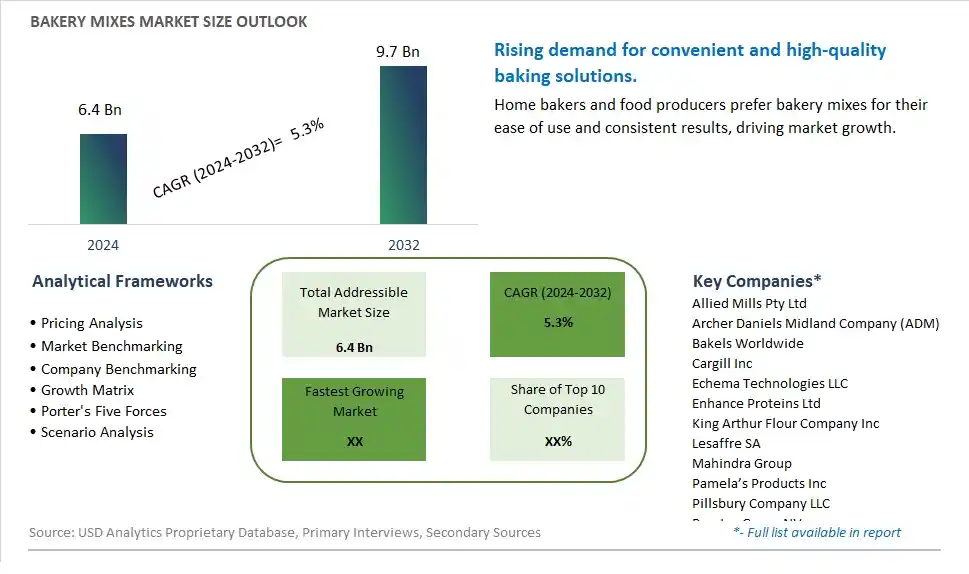 Bakery Mixes Market Size, Share, Trends, Growth Outlook