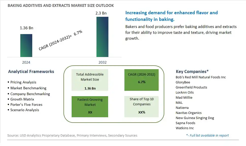 Baking Additives and Extracts Market Size, Share, Trends, Growth Outlook