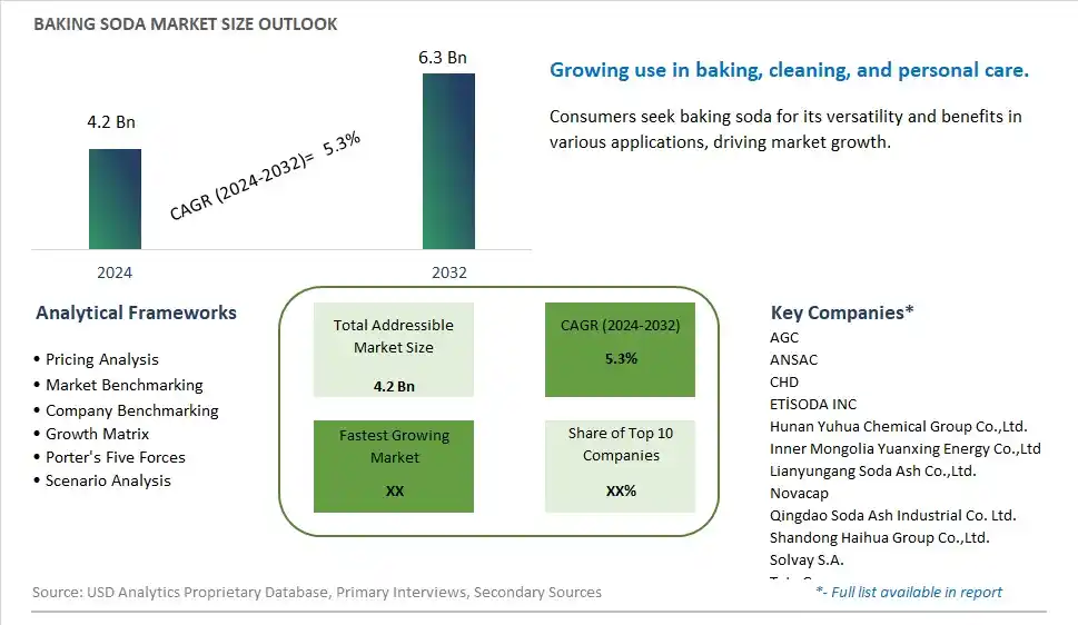 Baking Soda Market Size, Share, Trends, Growth Outlook