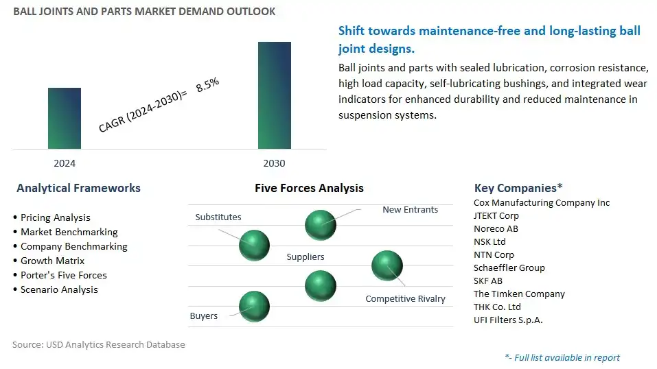 Ball Joints and Parts Industry- Market Size, Share, Trends, Growth Outlook