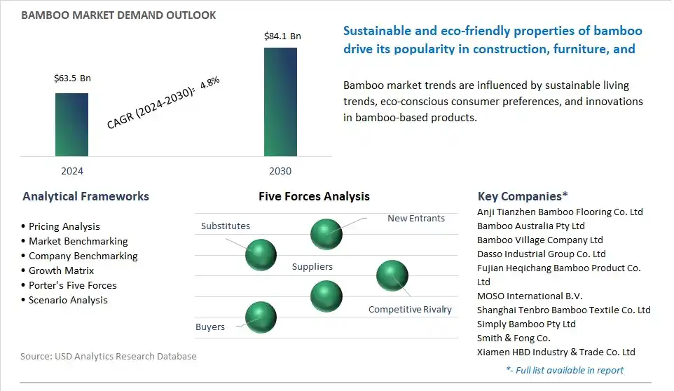 Bamboo Market- Industry Size, Share, Trends, Growth Outlook