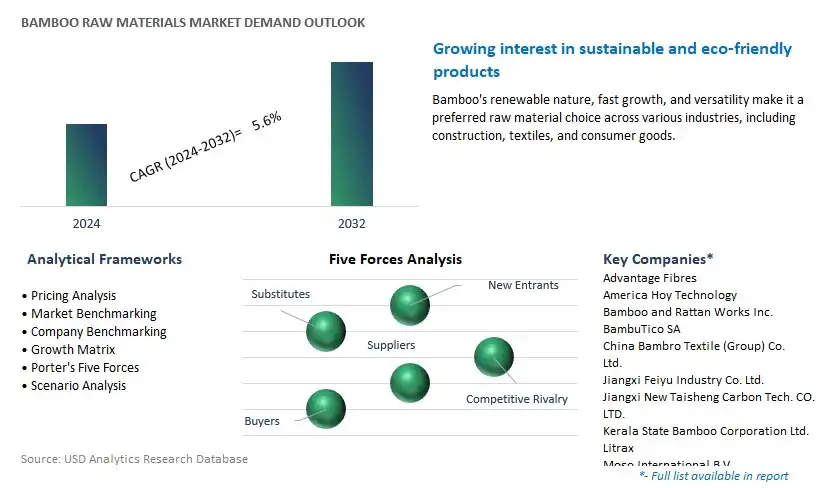Bamboo Raw Materials Industry- Market Size, Share, Trends, Growth Outlook