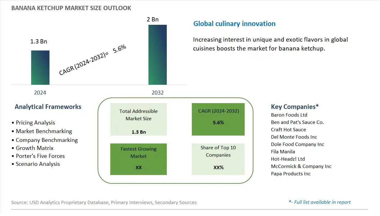 Banana Ketchup Market Size, Share, Trends, Growth Outlook