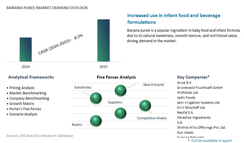 Banana Puree Industry- Market Size, Share, Trends, Growth Outlook