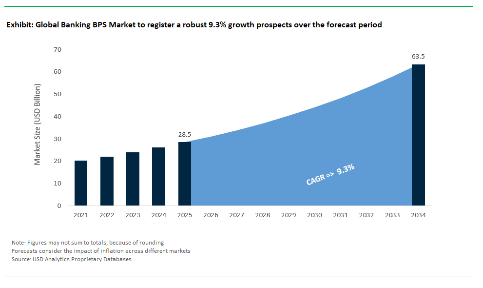Banking BPS Market Size, Forecast and Analysis Report 2034
