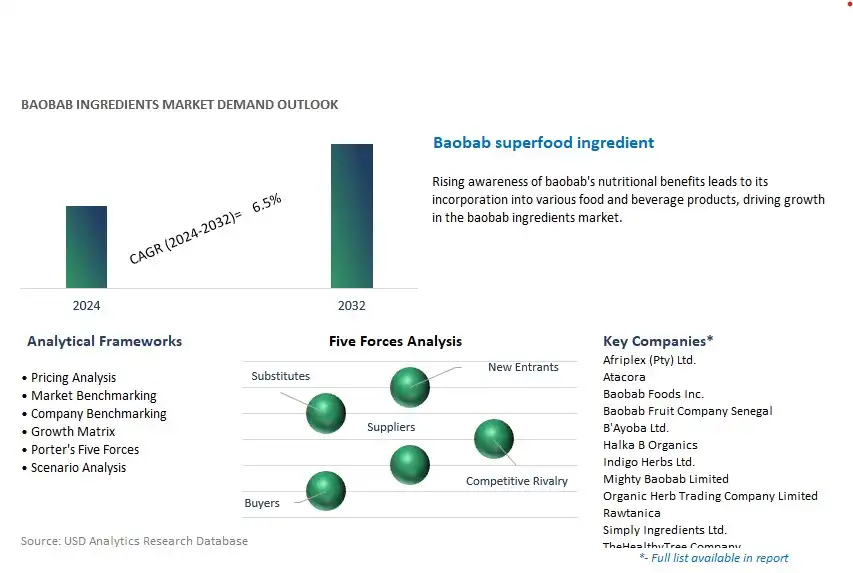Baobab Ingredients Industry- Market Size, Share, Trends, Growth Outlook