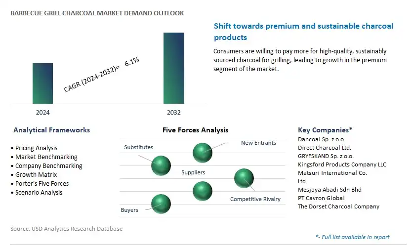 Barbecue Grill Charcoal Industry- Market Size, Share, Trends, Growth Outlook