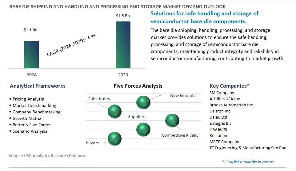 Bare Die Shipping and Handling and Processing and Storage Industry- Market Size, Share, Trends, Growth Outlook