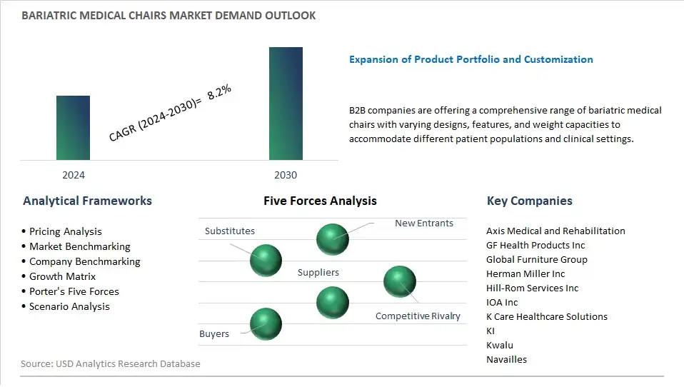 Bariatric Medical Chairs Industry- Market Size, Share, Trends, Growth Outlook