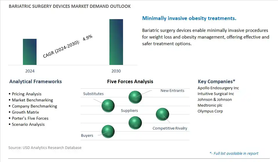 Bariatric Surgery Devices Industry- Market Size, Share, Trends, Growth Outlook
