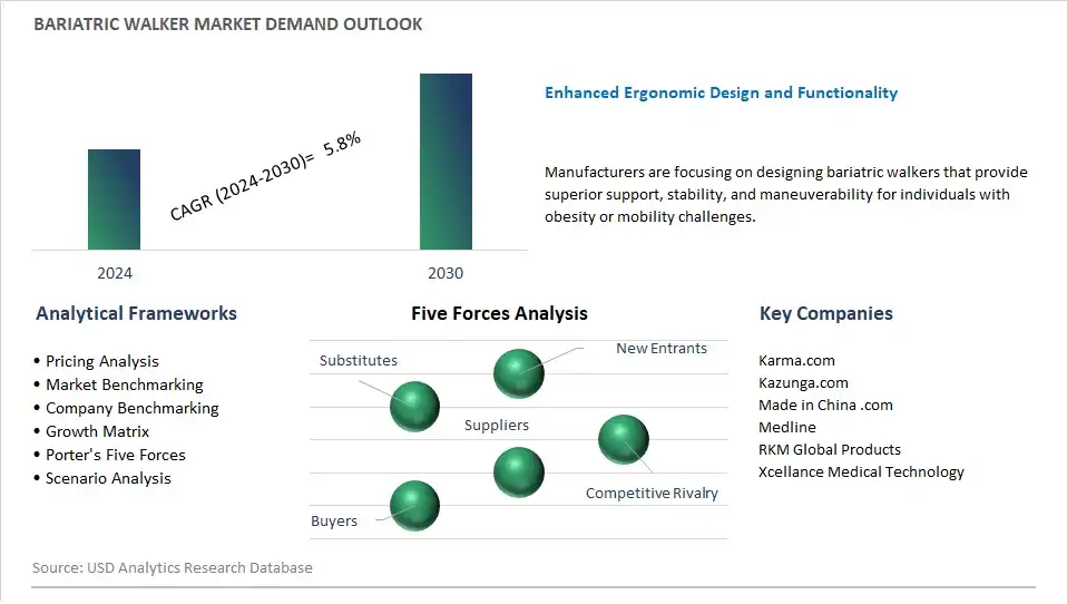 Bariatric Walker Industry- Market Size, Share, Trends, Growth Outlook
