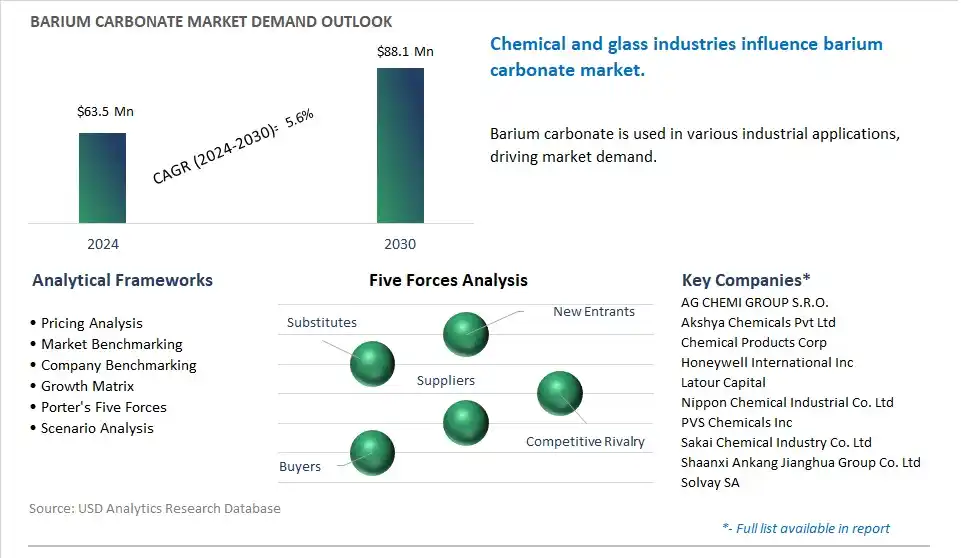 Barium Carbonate Market- Industry Size, Share, Trends, Growth Outlook