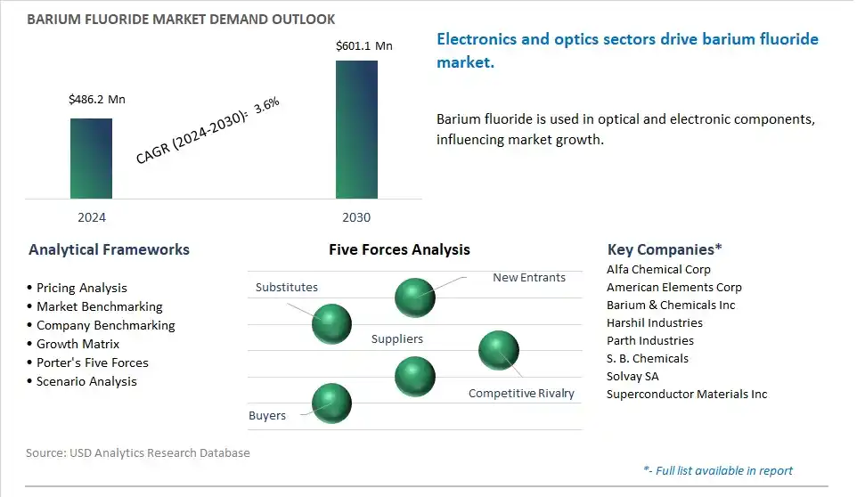 Barium Fluoride Market- Industry Size, Share, Trends, Growth Outlook