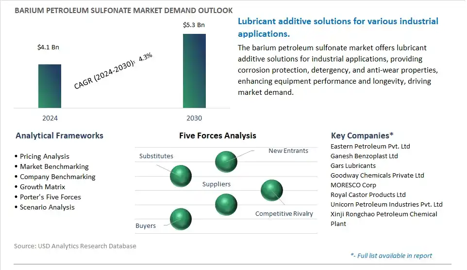 Barium Petroleum Sulfonate Industry- Market Size, Share, Trends, Growth Outlook