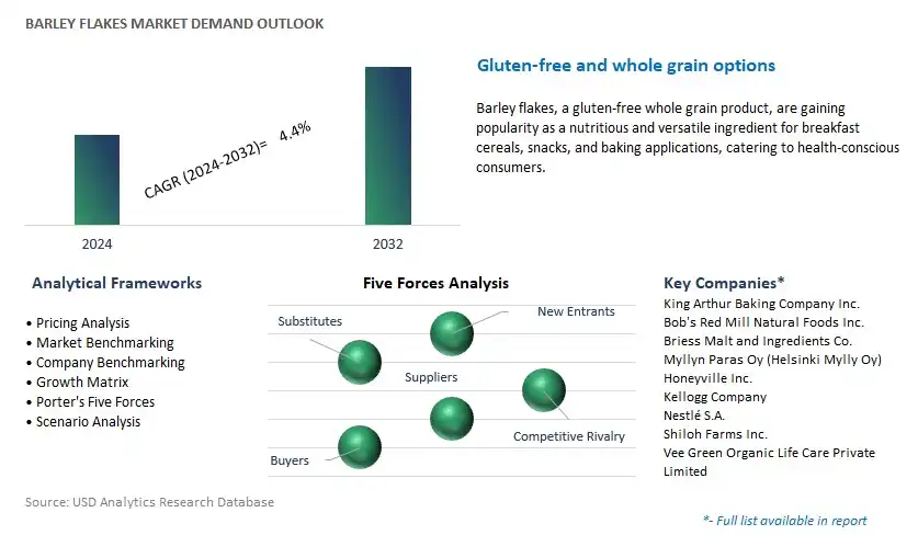 Barley Flakes Industry- Market Size, Share, Trends, Growth Outlook