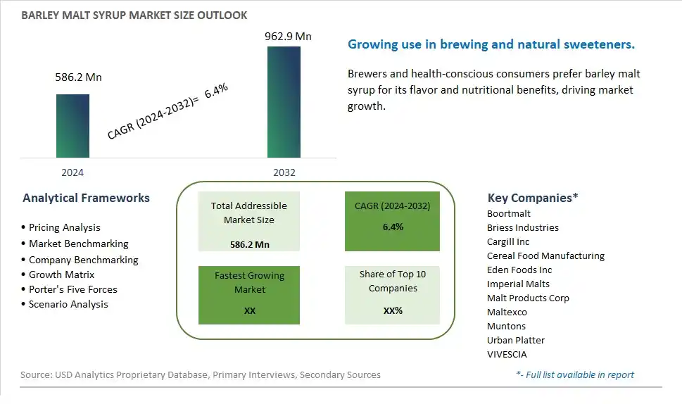 Barley Malt Syrup Market Size, Share, Trends, Growth Outlook