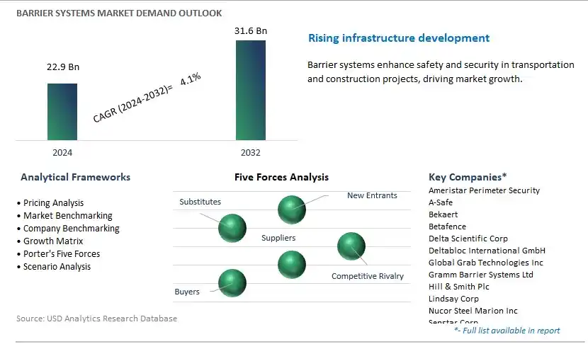 Barrier Systems Industry- Market Size, Share, Trends, Growth Outlook