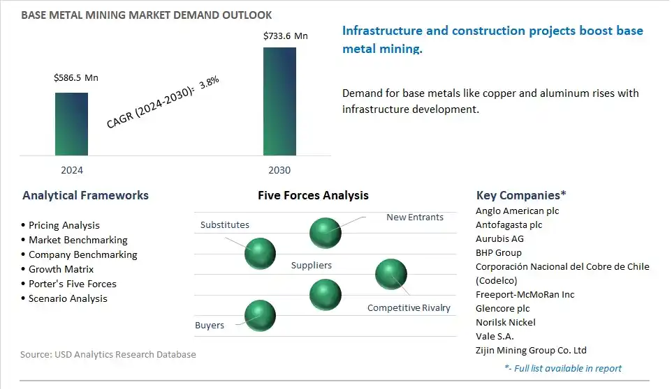 Base Metal Mining Market- Industry Size, Share, Trends, Growth Outlook